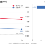 소비자물가 상승률 추이와 7월 품목별 변동 그래프