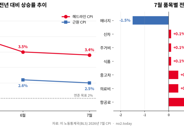 소비자물가 상승률 추이와 7월 품목별 변동 그래프