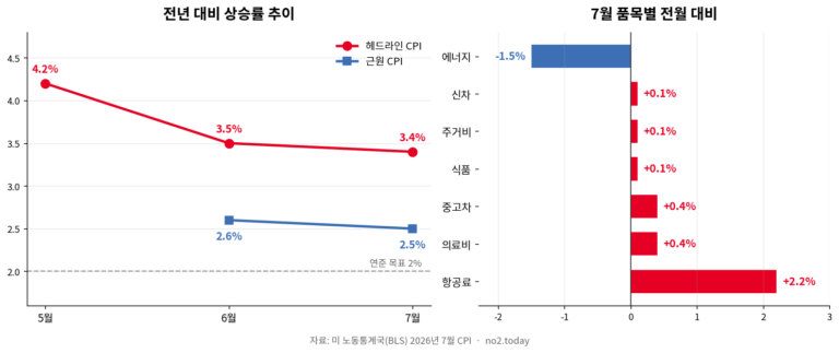 소비자물가 상승률 추이와 7월 품목별 변동 그래프