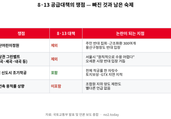 그린벨트 해제 여부 등 8·13 공급대책 쟁점 정리표