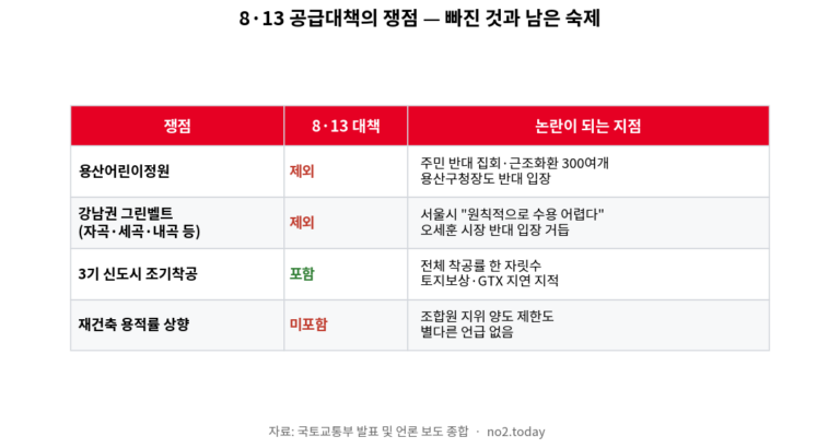 그린벨트 해제 여부 등 8·13 공급대책 쟁점 정리표