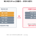 근원물가와 헤드라인 CPI 차이를 설명하는 비교 도표