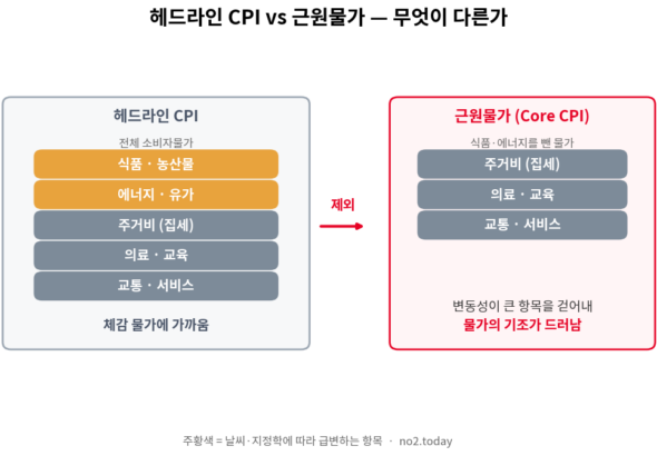 근원물가와 헤드라인 CPI 차이를 설명하는 비교 도표