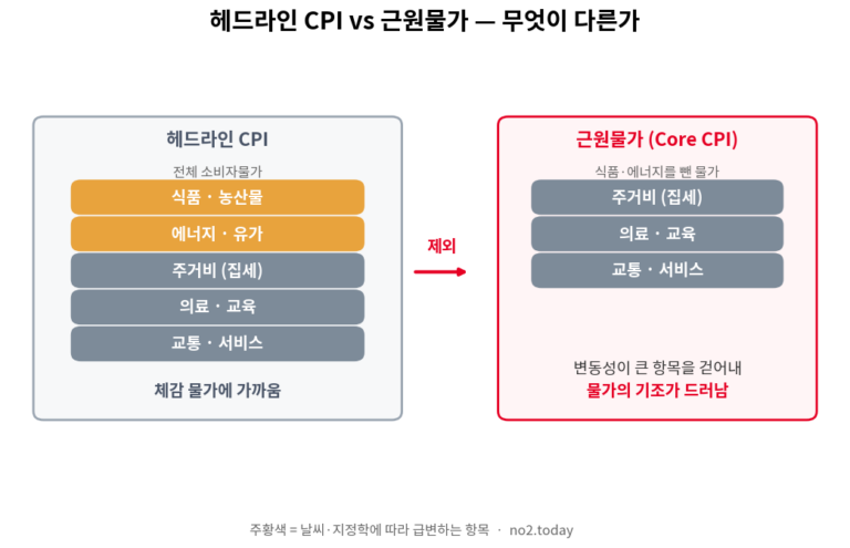 근원물가와 헤드라인 CPI 차이를 설명하는 비교 도표