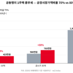 공동명의 1주택 종부세 공정시장가액비율 70% 80% 비교 그래프