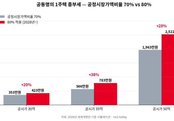 공동명의 1주택 종부세 공정시장가액비율 70% 80% 비교 그래프