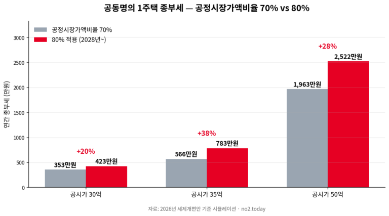 공동명의 1주택 종부세 공정시장가액비율 70% 80% 비교 그래프