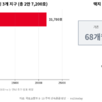 공급대책 신규택지 물량과 착공기간 단축 비교 도표