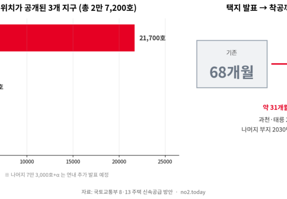 공급대책 신규택지 물량과 착공기간 단축 비교 도표