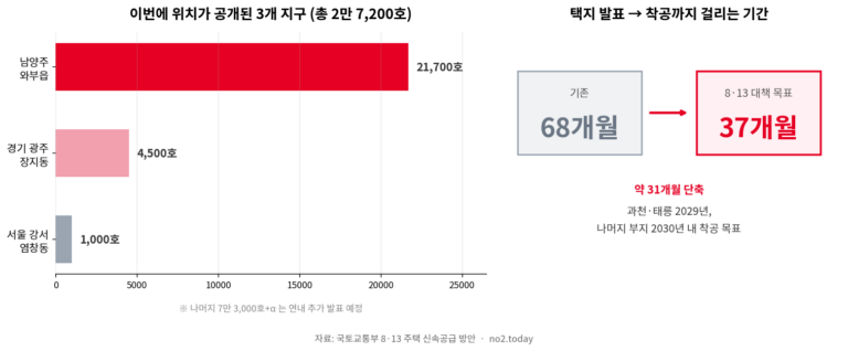 공급대책 신규택지 물량과 착공기간 단축 비교 도표