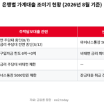 주담대 금리 상승과 은행별 대출 규제 현황 정리표
