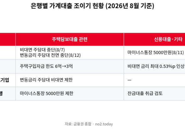 주담대 금리 상승과 은행별 대출 규제 현황 정리표
