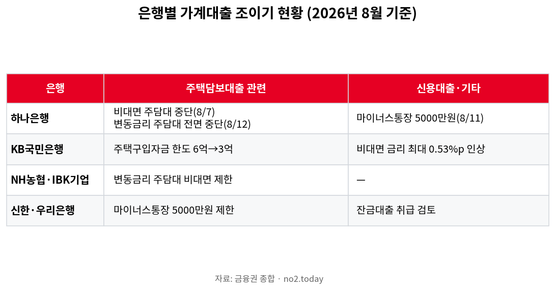 주담대 금리 상승과 은행별 대출 규제 현황 정리표