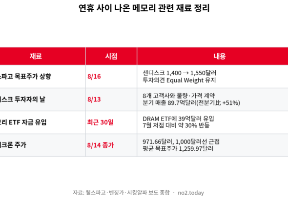 메모리 관련 재료와 목표주가 상향 내용 정리표