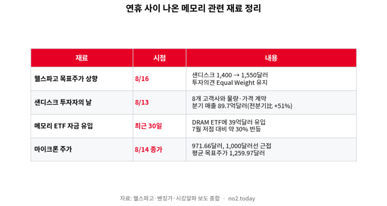 메모리 관련 재료와 목표주가 상향 내용 정리표