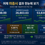 미증시 8월 13일 마감 분석