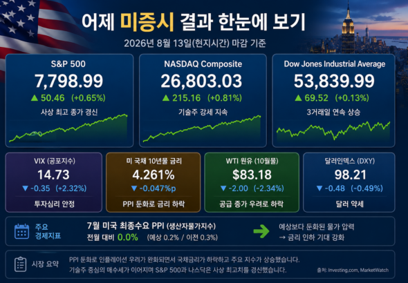 미증시 8월 13일 마감 분석