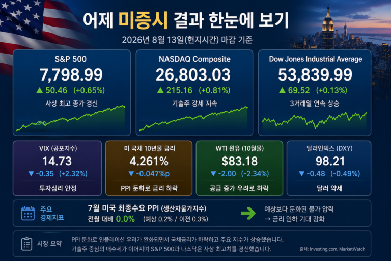 미증시 8월 13일 마감 분석