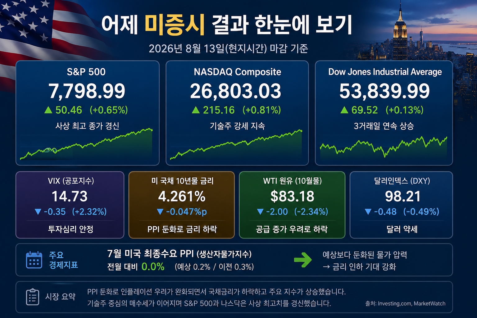 미증시 8월 13일 마감 분석 — S&P500 신고가와 3가지 변수