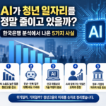 청년고용 감소와 AI 고노출 업종의 관계를 설명하는 이미지