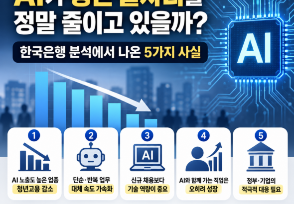 청년고용 감소와 AI 고노출 업종의 관계를 설명하는 이미지