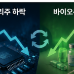 순환매 흐름에서 메모리 반도체와 바이오 업종의 자금 이동을 표현한 이미지