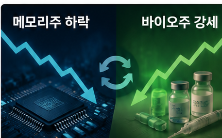 순환매 흐름에서 메모리 반도체와 바이오 업종의 자금 이동을 표현한 이미지