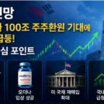 주주환원 삼성전자 100조원대 기대와 SK하이닉스 40조원 계획으로 코스피가 급등하는 모습을 표현한 이미지