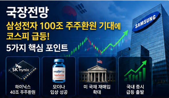 주주환원 삼성전자 100조원대 기대와 SK하이닉스 40조원 계획으로 코스피가 급등하는 모습을 표현한 이미지
