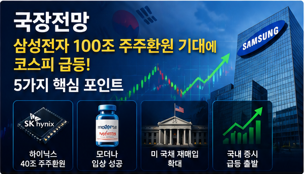 주주환원 삼성전자 100조원대 기대와 SK하이닉스 40조원 계획으로 코스피가 급등하는 모습을 표현한 이미지