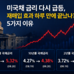미국채 금리 재상승과 미국 재무부 장기채 재매입 효과를 설명하는 이미지