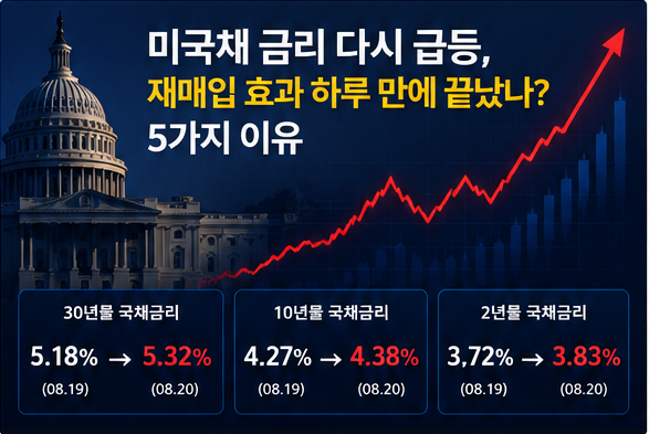 미국채 금리 재상승과 미국 재무부 장기채 재매입 효과를 설명하는 이미지