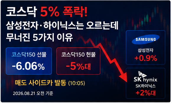 코스닥 급락과 바이오 약세, 삼성전자 SK하이닉스 강세의 엇갈린 흐름을 설명한 이미지