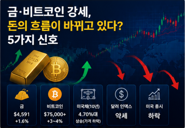 대체자산 강세와 금 비트코인 상승, 미국채와 달러 약세를 표현한 이미지