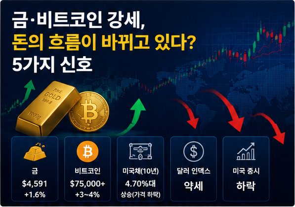 대체자산 강세와 금 비트코인 상승, 미국채와 달러 약세를 표현한 이미지