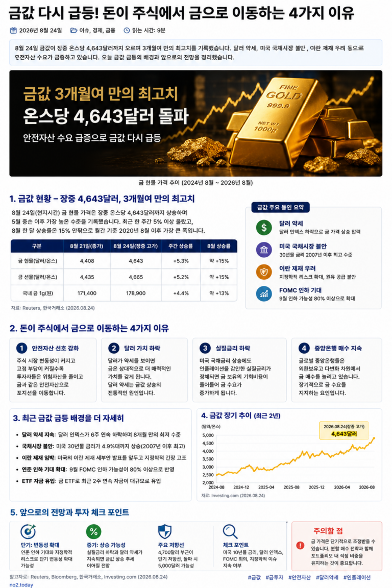 금값 8월24일 급등과 달러 국채 이란 변수 분석 이미지