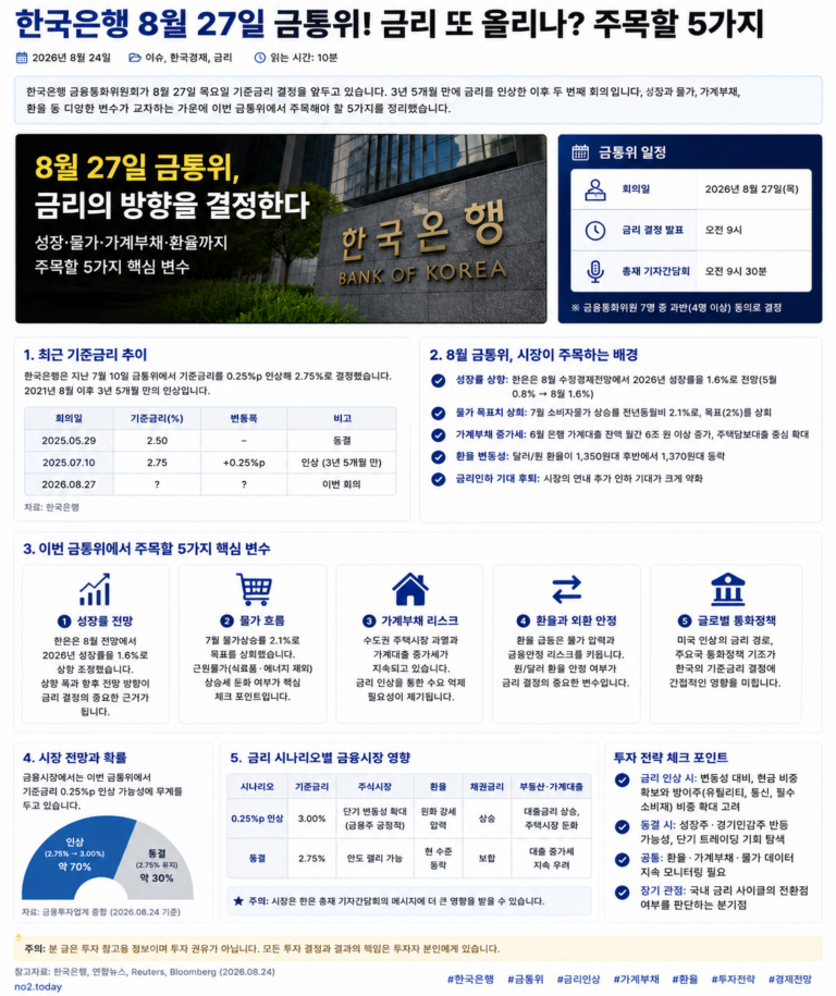 금통위 8월27일 기준금리 인상 동결 핵심 변수 분석 이미지