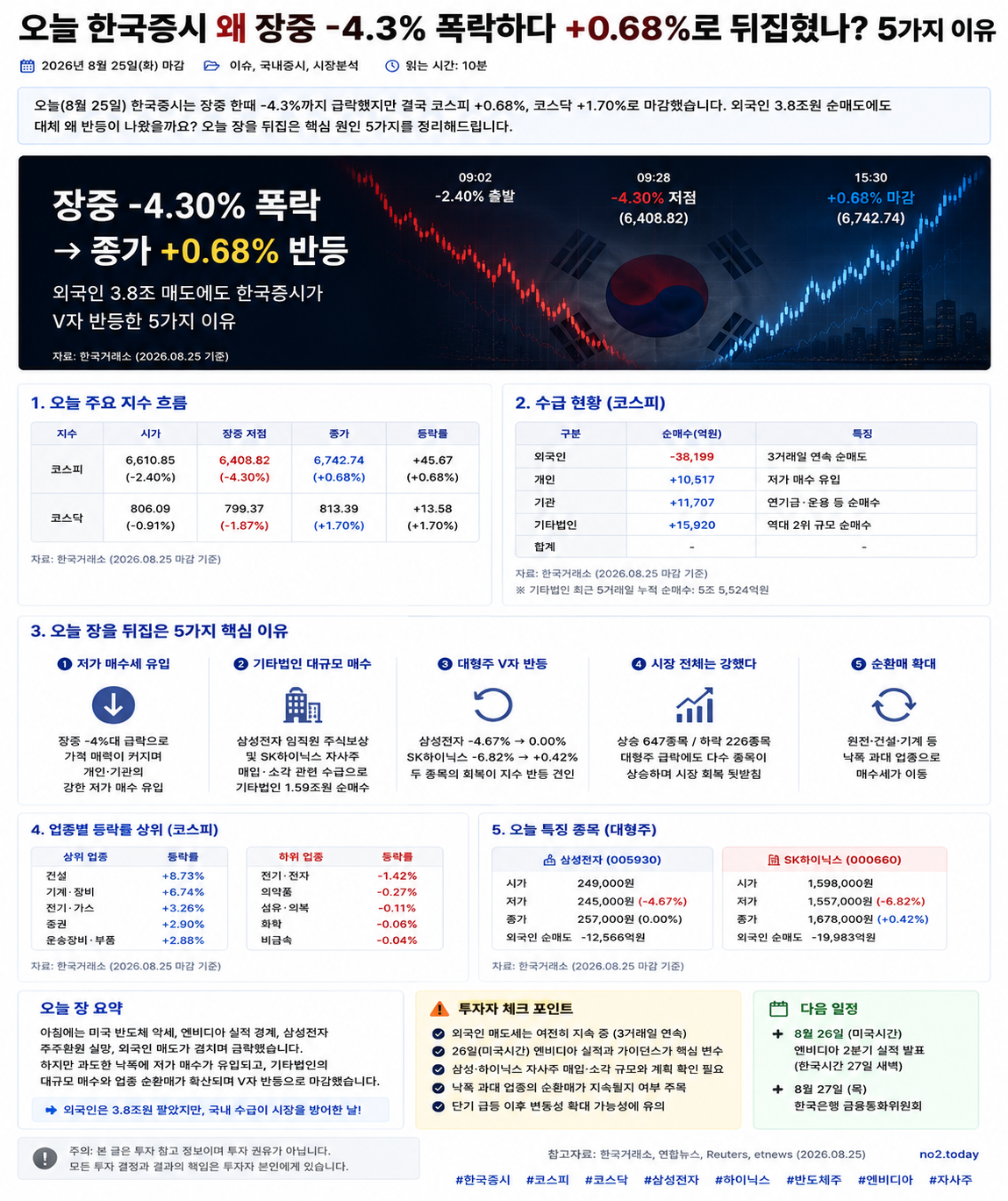 코스피 장중 -4.30%에서 +0.68% 반전, 뒤집은 5가지 이유