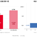 야간선물 급등에 따른 코스피 지수 흐름과 수급 그래프