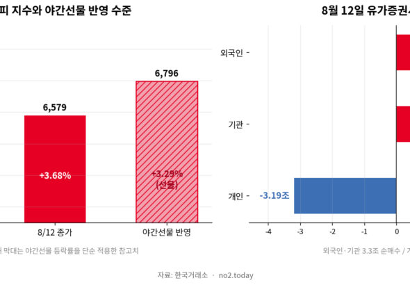 야간선물 급등에 따른 코스피 지수 흐름과 수급 그래프