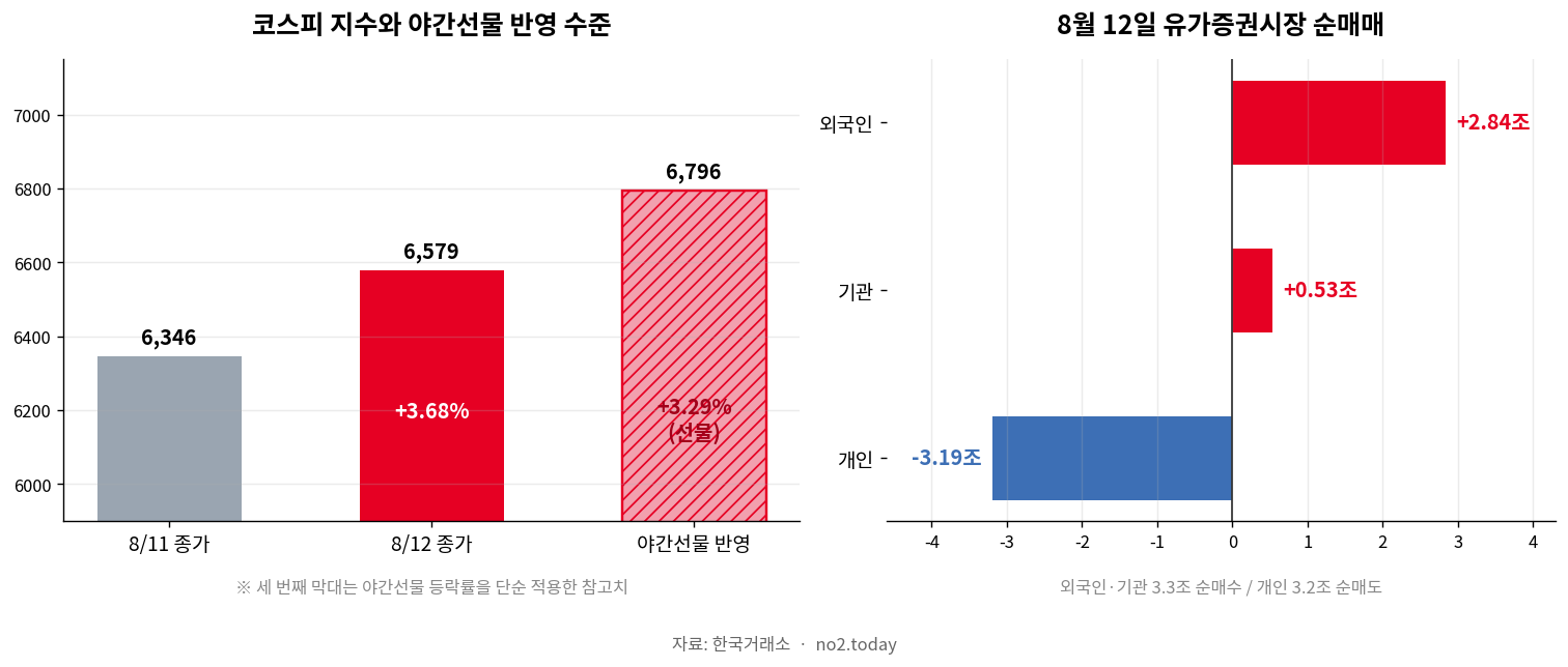 야간선물 급등에 따른 코스피 지수 흐름과 수급 그래프